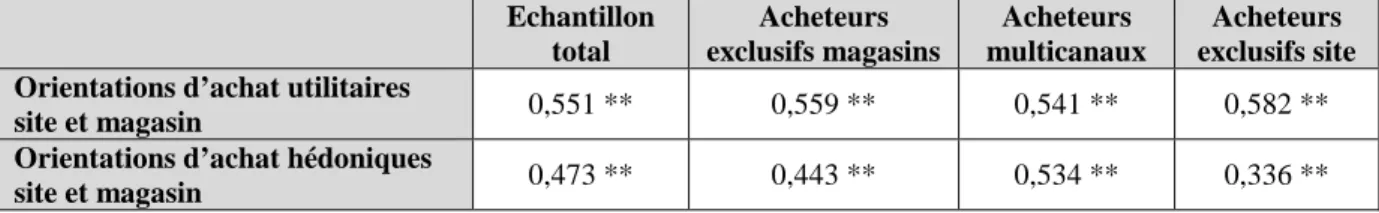 Tableau 4 - Tableau des coefficients de corrélation de Pearson entre orientations d’achat, selon le groupe d’acheteurs (significatifs à 0,01)