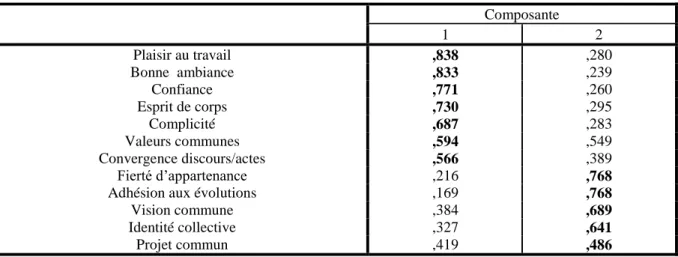 Tableau 6 – Matrice des composantes après rotation issue de l’analyse confirmatoire sur  les items de cohésion 