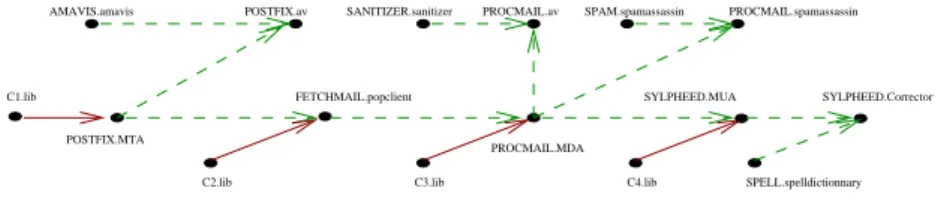 Fig. 2. Dependency graph of the mail server of Fig. 1