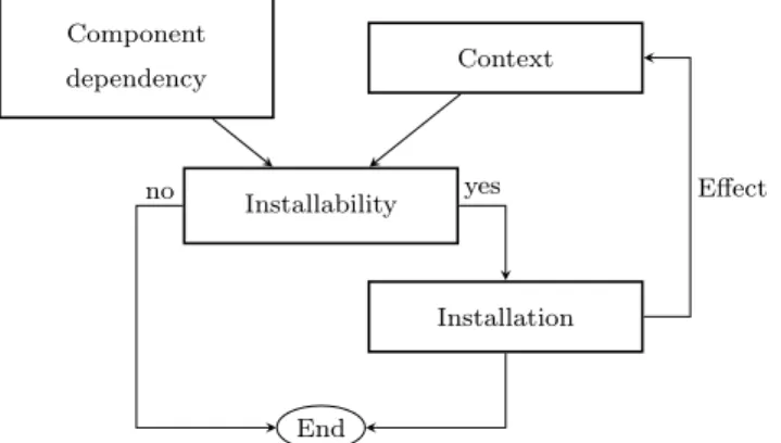 Fig. 3. Installation phases