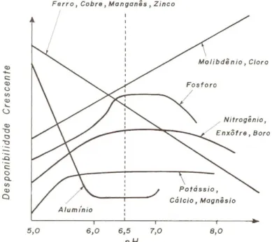 Figura 6 – Efeito do pH na disponibilidade dos nutrientes e do alumínio em sua forma  tóxica (Al 3+ )