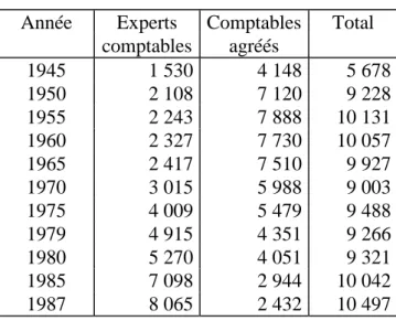 Tableau n° 1 - Experts-comptables et comptables agréés de 1945 à 1987 Année Experts Comptables Total