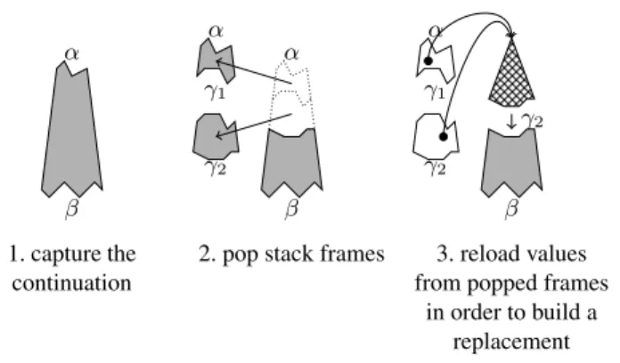 Figure 1. Manipulating stack frames in a type-safe manner.