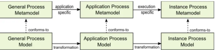 Fig. 4. Process metamodels for Multi-metamodel development