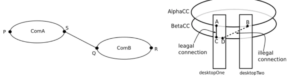 Fig. 3. Left: Two CCs are composed using roles S and Q. Right: Two CCs AlphaCC has two role instances A and B , and BetaCC has two role instances C and D