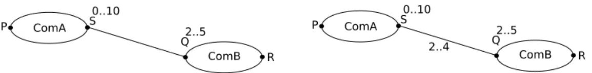 Fig. 4. The importance of the ‘connection multiplicity’. Left: No information. Right: The multiplicity of the connection is defined: [2..4].