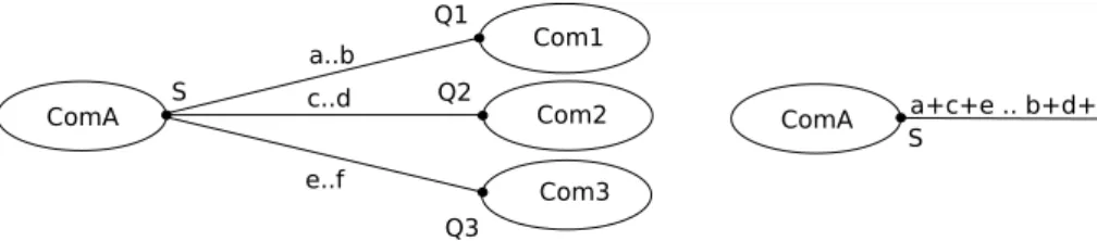 Fig. 7. Left: CC assembly normal form B. Multiple connections - role S is connected to three roles Q1, Q2, and Q3