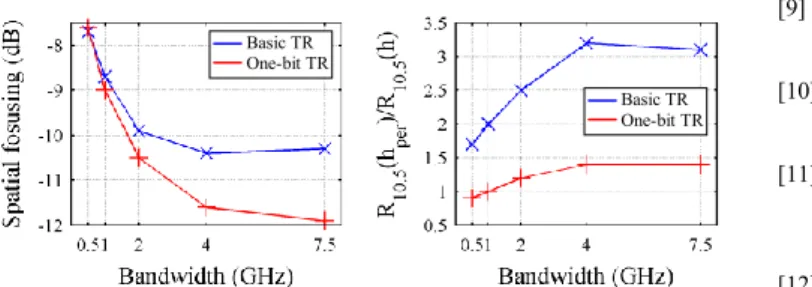 Figure 7 :  Spatial focusing and bitrate gain function of  bandwidth in the NLOS configuration 