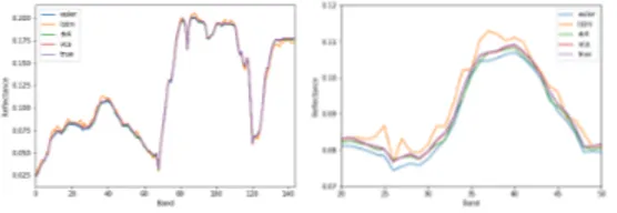 Fig. 4. Predicted spectra at T train + 4 for vegetation, for all tested methods (zoomed version on the right)