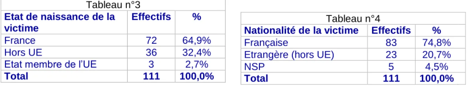 Tableau n°3  Etat de naissance de la  victime  Effectifs  %  France  72  64,9%    Hors UE  36  32,4%   