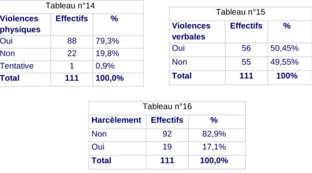 Tableau n°17  Menaces  Effectifs  %  Menaces orales  11  9,9%  Menaces écrites  3  2,7%  Menaces écrites et  orales  4  3,6% 
