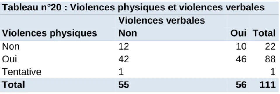 Tableau n°20 : Violences physiques et violences verbales  Violences verbales 