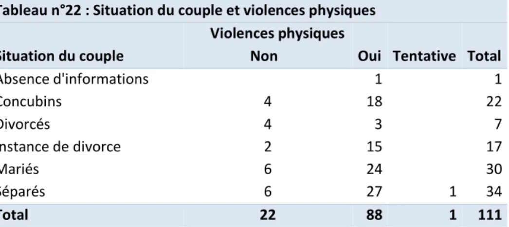 Tableau n°22 : Situation du couple et violences physiques        Violences physiques   