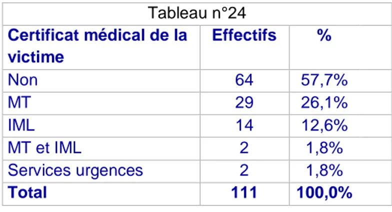 Tableau n°24  Certificat médical de la  victime  Effectifs  %  Non  64  57,7%    MT  29  26,1%    IML  14  12,6%    MT et IML  2  1,8%  Services urgences  2  1,8%  Total  111  100,0%   