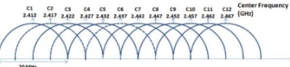 Fig. 1. 802.11n physical overlapped channels