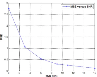 Fig. 6. Averaged Mean Squared Error of the estimated load versus Signal to Noise Ratio values.