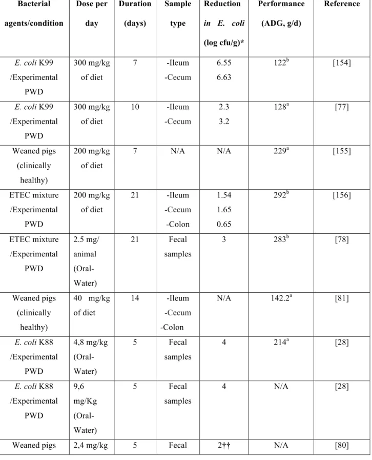 Table 1 Microbiological and clinical outcomes of monotherapy with colistin in pigs  Bacterial  agents/condition  Dose per day  Duration (days)  Sample type  Reduction  in  E