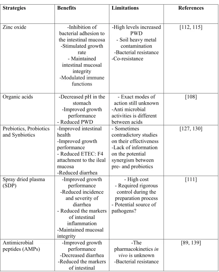 Table 3. Benefits and limitations of the major alternative feed strategies for the control of  PWD in pigs 