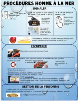 Fig. 2. A MOB rescue protocol, including three phases,  proposed by a student team in 2016 (in French)