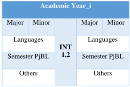 Tab. 1. Programme structure at Telecom Bretagne  (2003-2017 architecture).  Academic Year_i  Major  Minor  INT  1,2  Major  Minor Languages Languages  Semester PjBL  Semester PjBL  Others  Others 