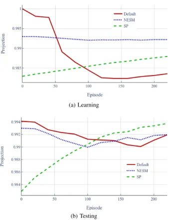 Fig. 8: Smoothed cumulative reward R(τ) during learning and tests, noising