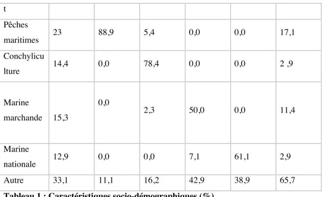 Tableau 1 : Caractéristiques socio-démographiques (%)  