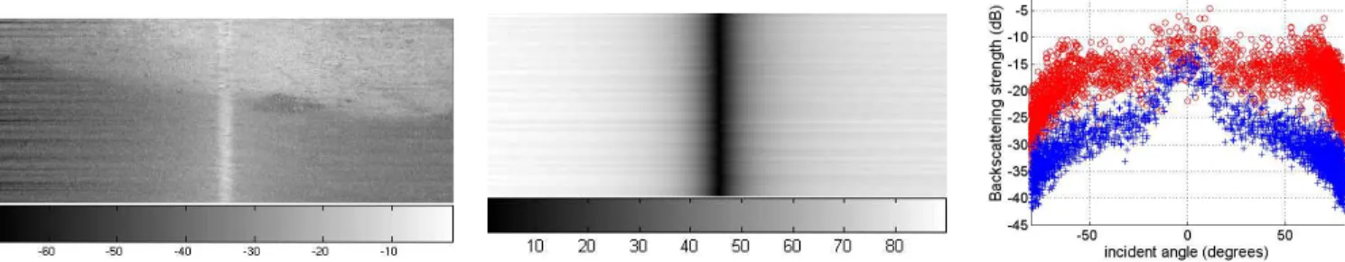 Fig. 1. Illustration of the characteristics of BS images for seabed imaging: from left to right, BS image involving two seafloor types; associated map of incident angles; plot of the BS measure as a function of the incident angles for both seaflor types.
