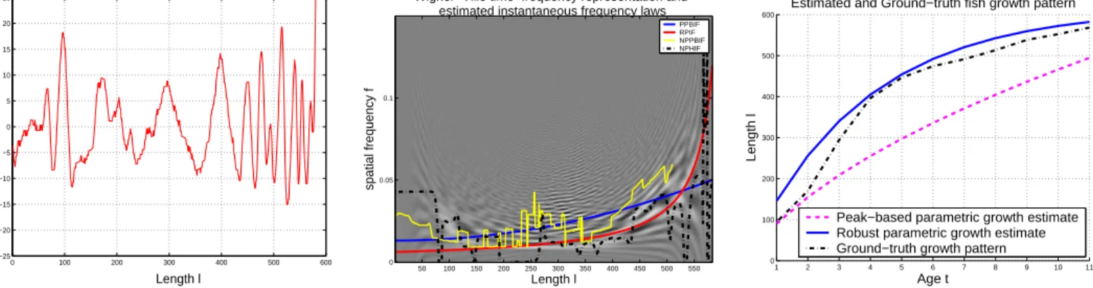 Fig. 2. Illustration of the different steps of the fish age and growth pattern estimation: a) low-pass filtered version of the signal depicted in Fig.1, b) Wigner-Ville time-frequency representation with superimposed estimated instantaneous frequency laws 