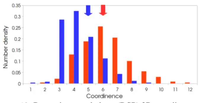 Figure 10. Dynamic second phase (DSP) 2D coordinence distribution of, the 9% volume fraction DSP (without static second phase, SSP) simulated microstructure after 10000s annealing at 1633K (red), and the peridotite-like (the SSP grains are not taken into a