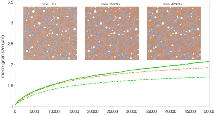 Figure 8. Simulation of a peridotite-like annealing at 1633K. The full field predicted mean grain size evolution is represented by the solid line while the dotted lines show the non-corrected (green) and corrected (orange) mean field predictions (see secti
