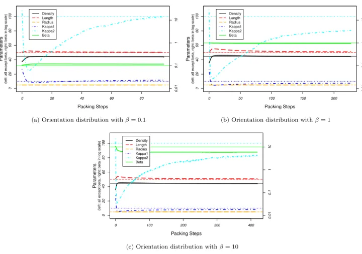 FIG. 6. (Color online) Evolution of estimated model parameters during packing process, for diﬀerent choices of β for the orientation distribution