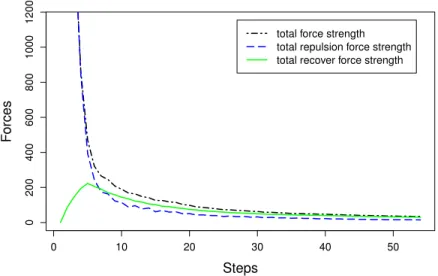 FIG. 9. (Color online) Evolution of force during ﬁber packing process. Aspect ratio χ = 6