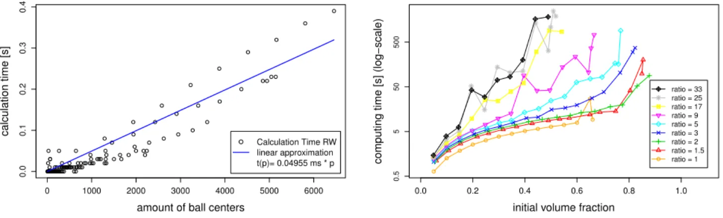 FIG. 10. (Color online) Computing time of the random walk and the ﬁber packing. For isotropic orientation distribution and constant ﬁber volume of 0.005 s 3 , with s = 100 window side length.