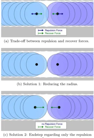 FIG. 4. (Color online) Trade-oﬀ problem in ﬁnal conﬁguration with two possible solutions: reducing the radius or applying an endstep regarding only the repulsion forces