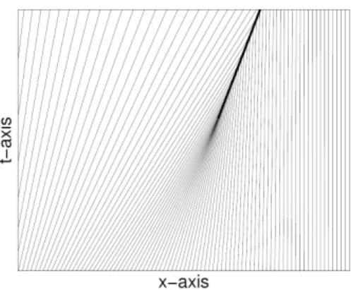 Figure 1.2 – A shock wave in Burgers equation for the initial speed given by V(x)=exp(-x2)