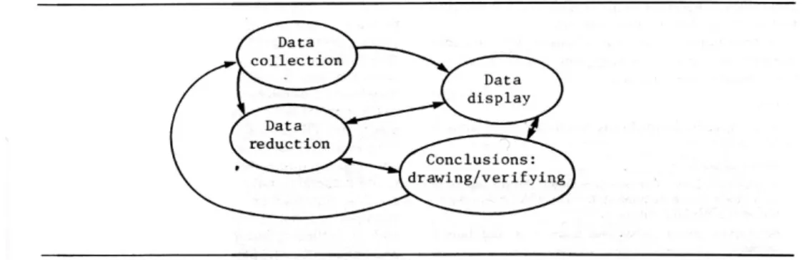Figure 7: Modèle interactif de l'analyse des données par Miles et Huberman, 1984,  p. 23