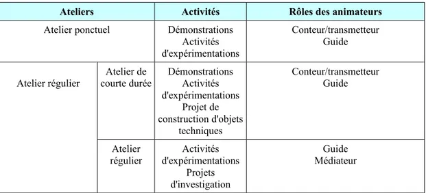 Tableau 2 : Ateliers, activités et rôles des animateurs