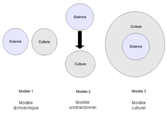 Figure 1 : Les trois modèles de la relation science-culture proposés par Godin (1999,  p