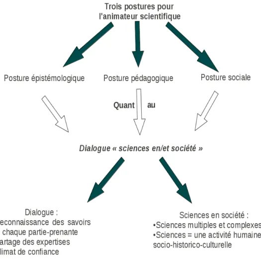 Figure 6 : Trois postures pour un dialogue (cadre conceptuel)