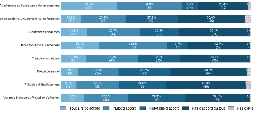 Figure XLVIII — Acceptabilité du recours aux barèmes pour l’indemnisation de certains postes de préjudices – détail des postes de préjudice (avocats)