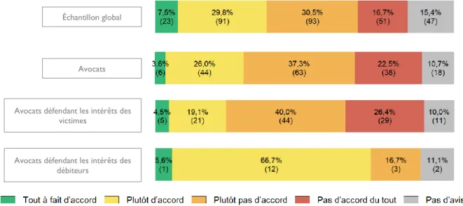 Figure LXXIII – La capitalisation des rentes génère-t-elle des effets pervers pour les victimes (dilapidation du  capital) ? Réponses en fonction des profils