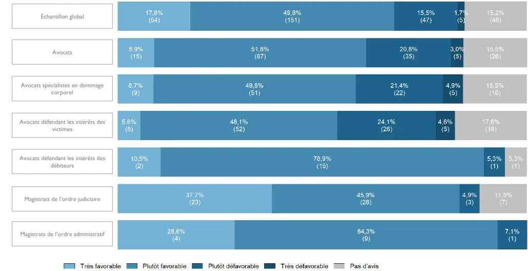 Figure LXXV — Avis sur l’établissement d’une table de capitalisation à valeur réglementaire, en fonction des profils