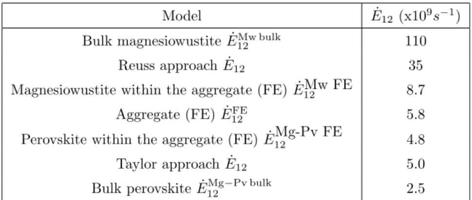 Table 3: Average shear strain rates ˙ E 12 for Σ 12 = 10 MPa. FE stands for Finite Element simulation.