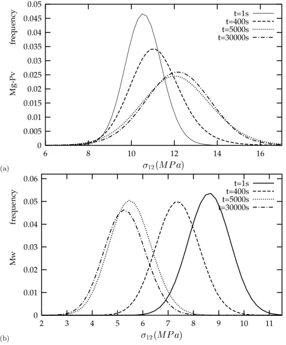 Figure 7: Distribution of local stress versus time: (a) Mg-Pv, (b) Mw. The frequency represents the volume fraction of each phase where the local shear stress takes the value σ 12 ± ∆σ 12 on the horizontal axis