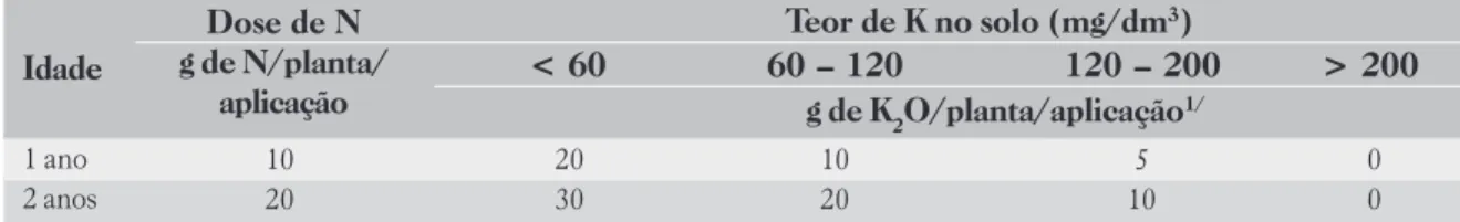 Tabela 7. Adubação nitrogenada e potássica para formação do cafeeiro conilon