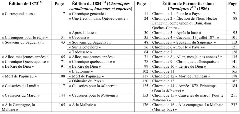 Tableau  I :  Tableau  comparatif  des  tables  des  matières  de  Chroniques,  humeurs  et  caprices  d’Arthur  Buies :  l’édition  de  1873, celle de 1884 et celle de Francis Parmentier (1986) 