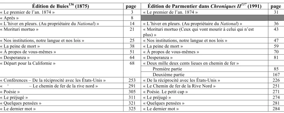 Tableau II : Tableau comparatif des tables des matières de Chroniques, voyages, etc., etc., de l’édition de Buies (1875) et de  celle de Parmentier dans Chroniques II (1991) 