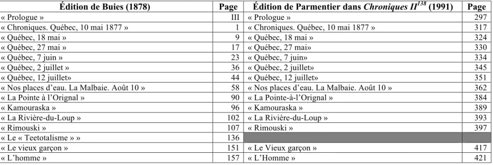 Tableau III : Tableau comparatif des tables des matières de  Petites chroniques pour 1877, de l’édition de Buies (1878) et de  celle de Parmentier dans Chroniques II (1991) 