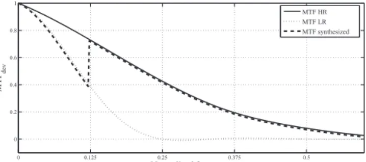 Fig. 4: Schematic representation of the MTF for synthesized MS, MS (LR)  and PAN images (HR) 