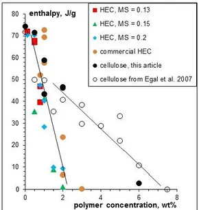 Fig 3 - Enthalpy of the eutectic peak as a function of polymer  concentration for cellulose and the four HEC samples in  8%NaOH-water